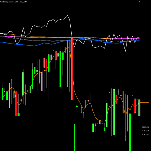 Weekly charts share IIFL_NM Sec Re Ncd 8.75% Sr.vi NSE Stock exchange 