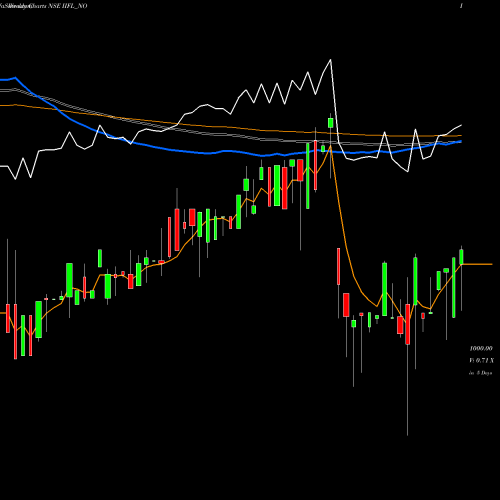 Weekly charts share IIFL_NO Sec Re Ncd 8.5% Sr.i NSE Stock exchange 