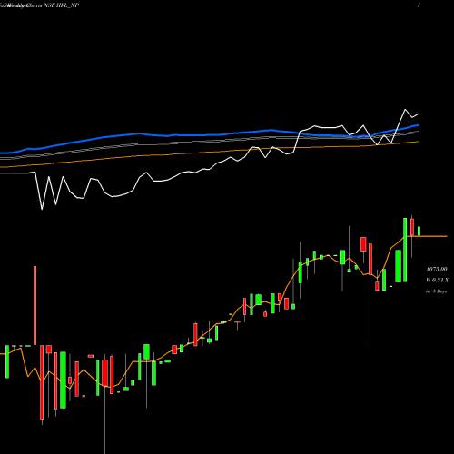 Weekly charts share IIFL_NP Sec Re Ncd 0% Sr.ii NSE Stock exchange 