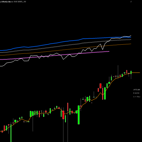 Weekly charts share IIHFL_N3 Iihfl Ncd Opt Ii NSE Stock exchange 