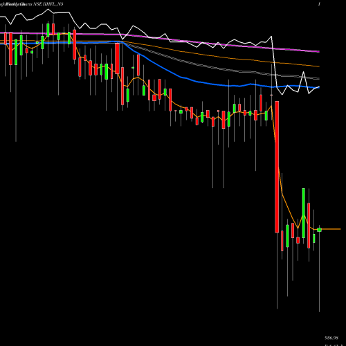 Weekly charts share IIHFL_N5 Unsec Re Ncd 9.60% Sr.ii NSE Stock exchange 