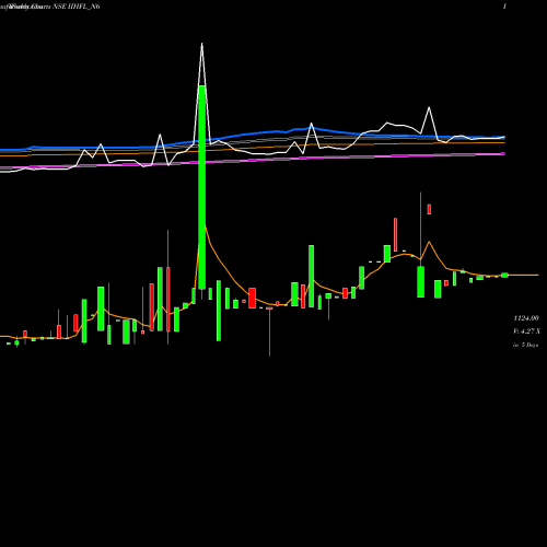 Weekly charts share IIHFL_N6 Unsec Re Ncd 0% Sr.iii NSE Stock exchange 