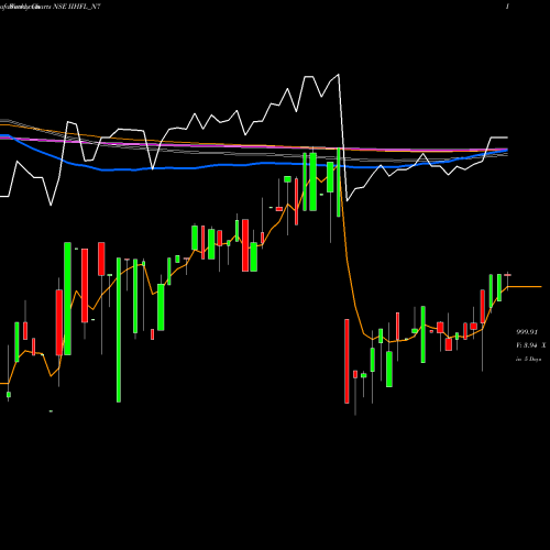 Weekly charts share IIHFL_N7 Sec Re Ncd 8.25% Sr.i NSE Stock exchange 