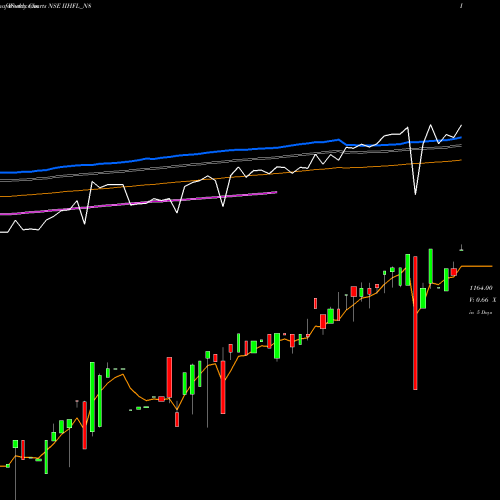 Weekly charts share IIHFL_N8 Sec Re Ncd 0% Sr.ii NSE Stock exchange 