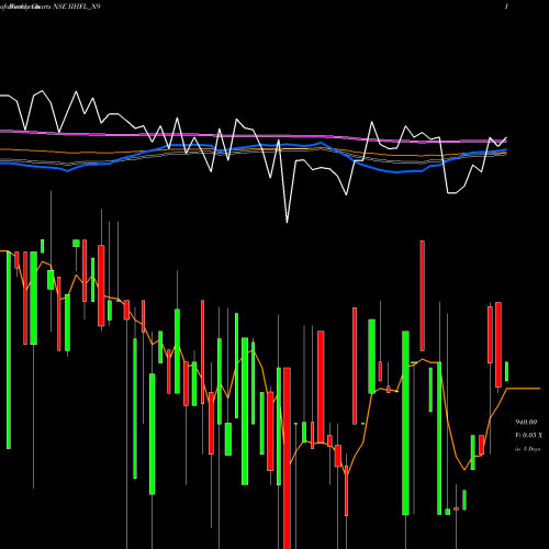 Weekly charts share IIHFL_N9 Sec Re Ncd 8.20% Sr.iii NSE Stock exchange 