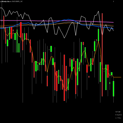 Weekly charts share IIHFL_NC Sec Re Ncd 8.43% Sr.vi NSE Stock exchange 
