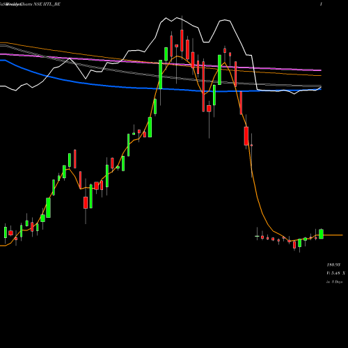 Weekly charts share IITL_BE Industrial Inv Trust Ltd NSE Stock exchange 
