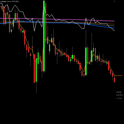 Weekly charts share IKIO Ikio Lighting Limited NSE Stock exchange 