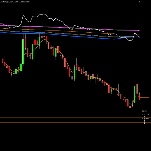 Weekly charts share ILNFSENGG IL&FS Engineering And Construction Company Limited NSE Stock exchange 