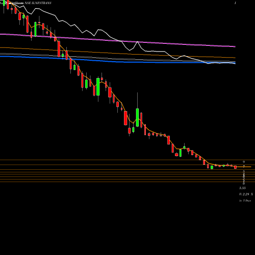 Weekly charts share ILNFSTRANS IL&FS Transportation Networks Limited NSE Stock exchange 