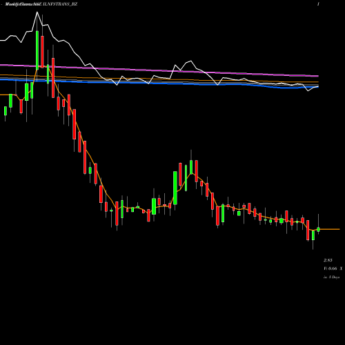 Weekly charts share ILNFSTRANS_BZ Il&fs Trans Net Ltd NSE Stock exchange 