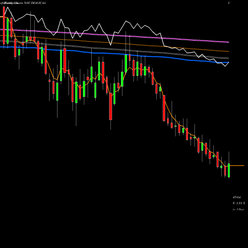 Weekly charts share IMAGICAA Imagicaaworld Ent Ltd NSE Stock exchange 
