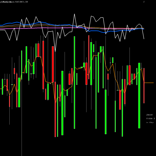 Weekly charts share IMC1_N0 Sec Re Ncgb 8.25% Strpp A NSE Stock exchange 