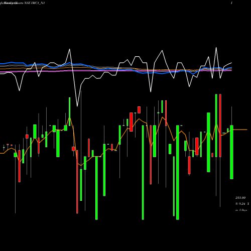 Weekly charts share IMC1_N1 Sec Re Ncgb 8.25% Strpp B NSE Stock exchange 