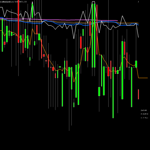 Weekly charts share IMC1_N1 Sec Re Ncgb 8.25% Strpp B NSE Stock exchange 