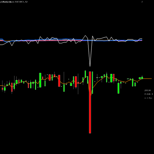Weekly charts share IMC1_N2 Sec Re Ncgb 8.25% Strpp C NSE Stock exchange 