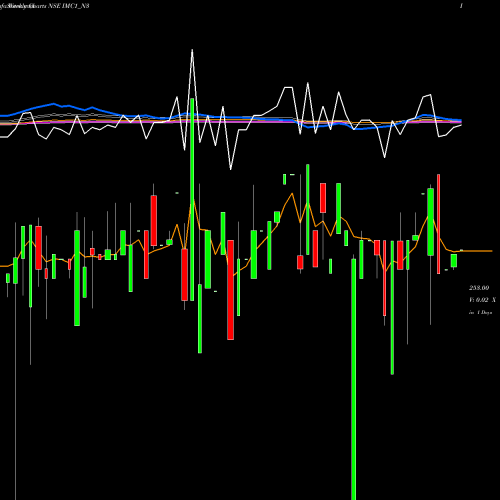 Weekly charts share IMC1_N3 Sec Re Ncgb 8.25% Strpp D NSE Stock exchange 