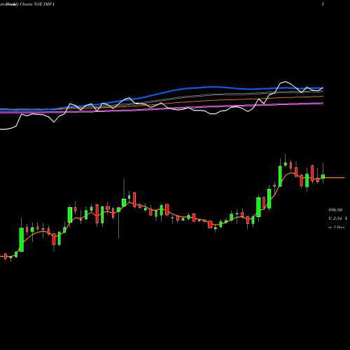 Weekly charts share IMFA Indian Metals & Ferro Alloys Limited NSE Stock exchange 