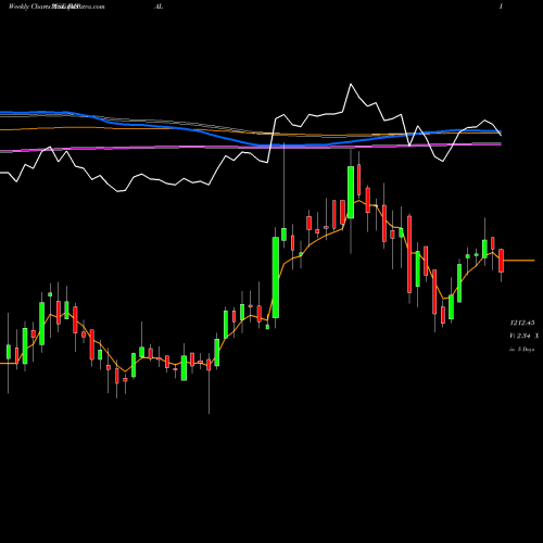 Weekly charts share IMPAL India Motor Parts And Accessories Limited NSE Stock exchange 