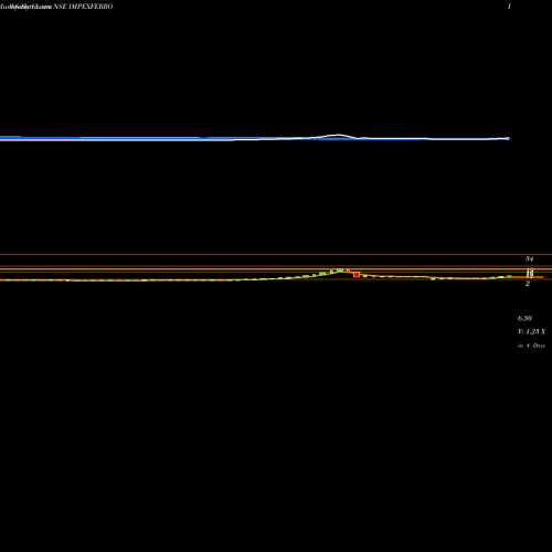 Weekly charts share IMPEXFERRO Impex Ferro Tech Limited NSE Stock exchange 