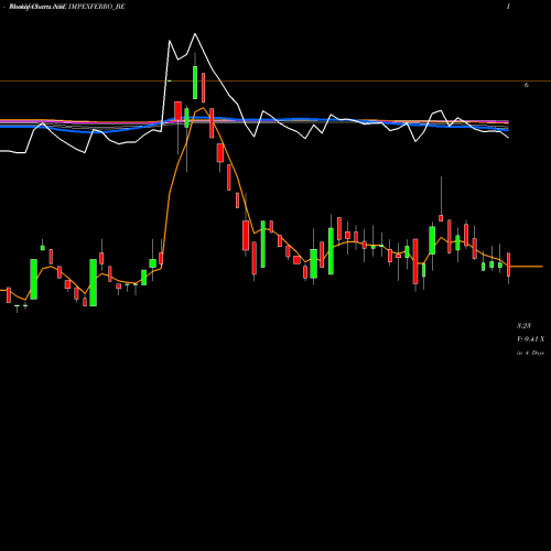 Weekly charts share IMPEXFERRO_BE Impex Ferro Tech Limited NSE Stock exchange 