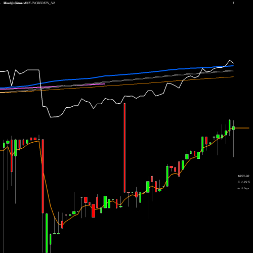Weekly charts share INCREDFIN_N2 Sec Re Ncd 9.25% Sr.ii NSE Stock exchange 