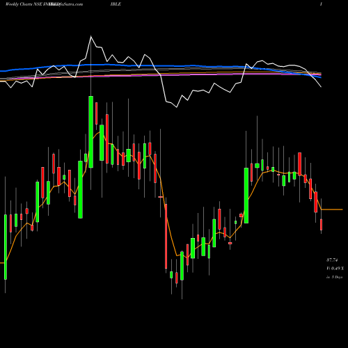 Weekly charts share INCREDIBLE Incredible Industries Ltd NSE Stock exchange 