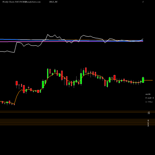 Weekly charts share INCREDIBLE_BE Incredible Industries Ltd NSE Stock exchange 