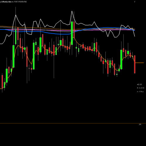 Weekly charts share INDBANK Indbank Merchant Banking Services Limited NSE Stock exchange 