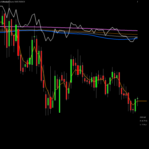 Weekly charts share INDGN Indegene Limited NSE Stock exchange 