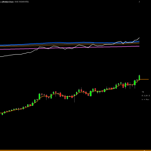 Weekly charts share INDHOTEL The Indian Hotels Company Limited NSE Stock exchange 