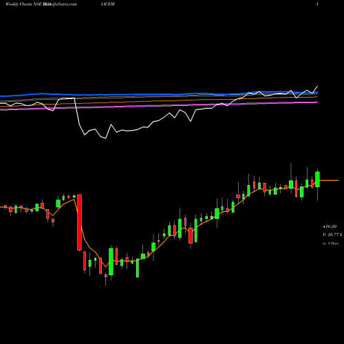 Weekly charts share INDIACEM The India Cements Limited NSE Stock exchange 