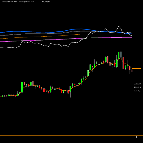 Weekly charts share INDIAGLYCO India Glycols Limited NSE Stock exchange 