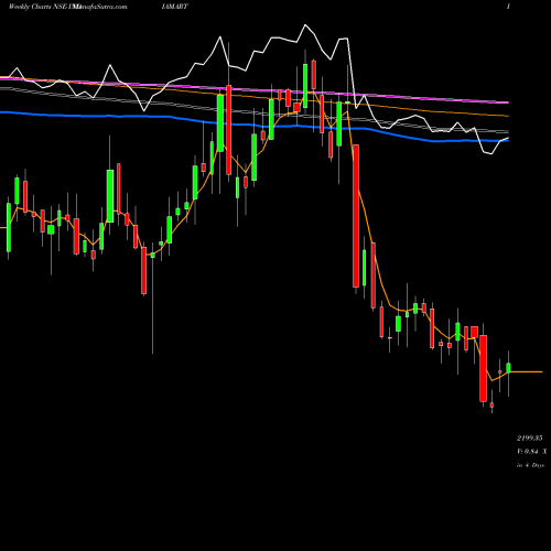 Weekly charts share INDIAMART Indiamart Intermesh Ltd NSE Stock exchange 