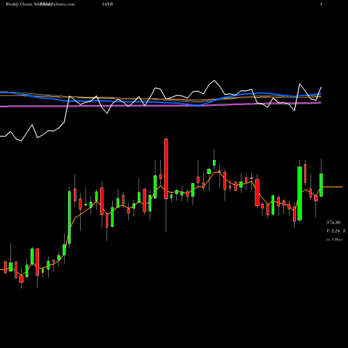 Weekly charts share INDIANB Indian Bank NSE Stock exchange 