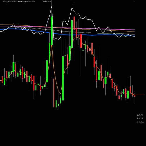 Weekly charts share INDIANCARD Indian Card Clothing Company Limited NSE Stock exchange 