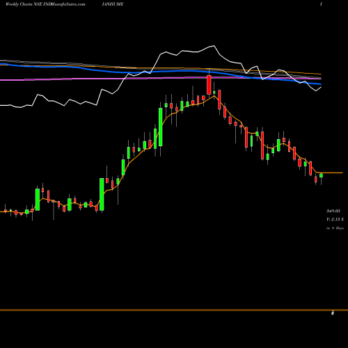 Weekly charts share INDIANHUME Indian Hume Pipe Company Limited NSE Stock exchange 