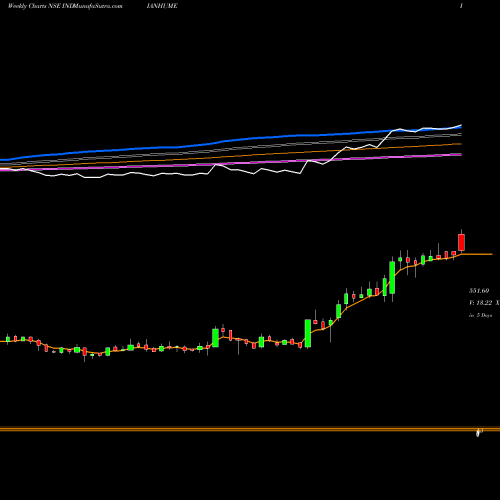 Weekly charts share INDIANHUME Indian Hume Pipe Company Limited NSE Stock exchange 