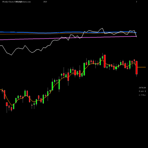 Weekly charts share INDIGO INTERGLOBE AVIATIO INR10 NSE Stock exchange 