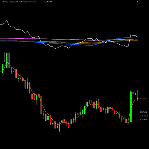 Weekly charts share INDIGOPNTS Indigo Paints Limited NSE Stock exchange 