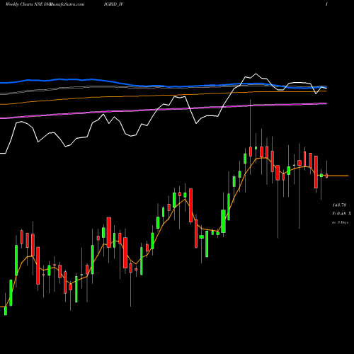 Weekly charts share INDIGRID_IV India Grid Trust NSE Stock exchange 