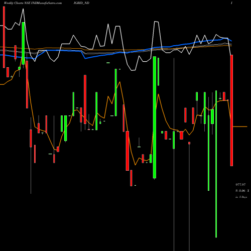 Weekly charts share INDIGRID_ND Sec Re Ncd 7.60% Sr.ii NSE Stock exchange 