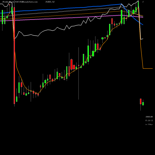 Weekly charts share INDIGRID_NJ Sec Re Ncd 8.20% Sr.v NSE Stock exchange 