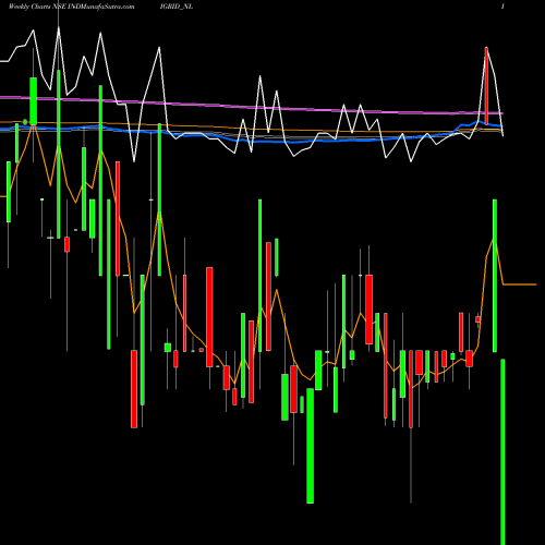 Weekly charts share INDIGRID_NL Sec Re Ncd 7.97% Sr.vi NSE Stock exchange 