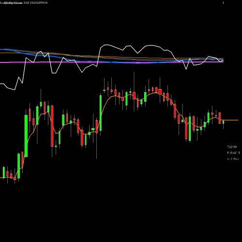 Weekly charts share INDNIPPON India Nippon Electricals Limited NSE Stock exchange 