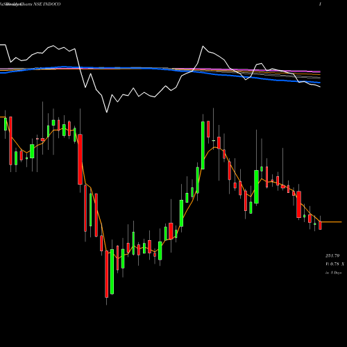 Weekly charts share INDOCO Indoco Remedies Limited NSE Stock exchange 