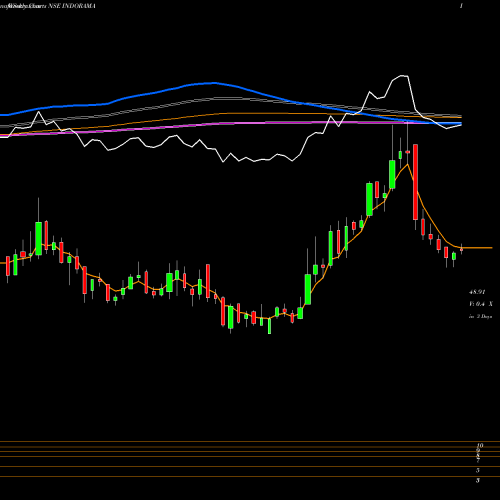 Weekly charts share INDORAMA Indo Rama Synthetics (India) Limited NSE Stock exchange 