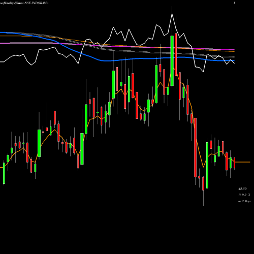 Weekly charts share INDORAMA Indo Rama Synthetics (India) Limited NSE Stock exchange 