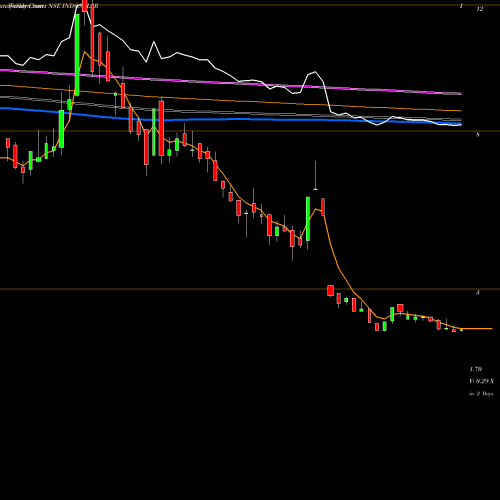 Weekly charts share INDOSOLAR Indosolar Limited NSE Stock exchange 
