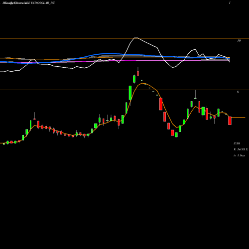 Weekly charts share INDOSOLAR_BZ Indosolar Limited NSE Stock exchange 
